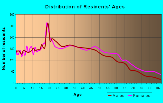 Age and Sex of Residents in zip code 11553