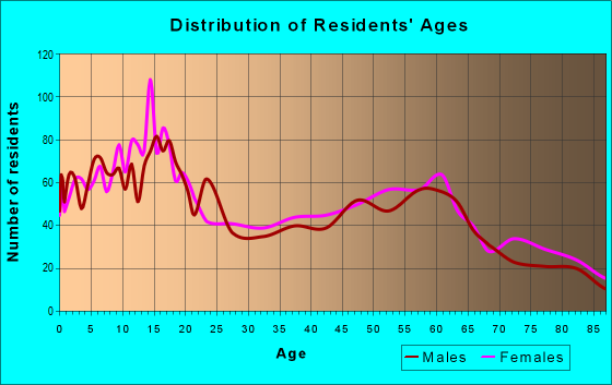 Age and Sex of Residents in zip code 11559