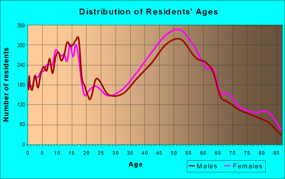 Age and Sex of Residents in zip code 11566