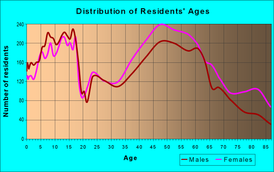 Age and Sex of Residents in zip code 11570