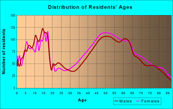 Age and Sex of Residents in zip code 11576