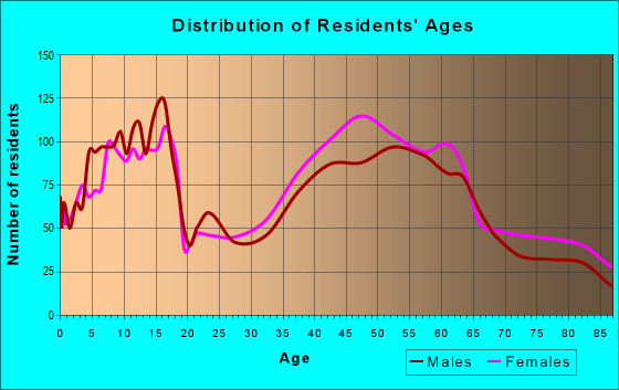 Age and Sex of Residents in zip code 11577