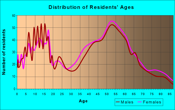 Age and Sex of Residents in zip code 11579