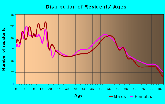 Age and Sex of Residents in zip code 11598