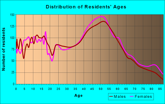 Age and Sex of Residents in zip code 11702