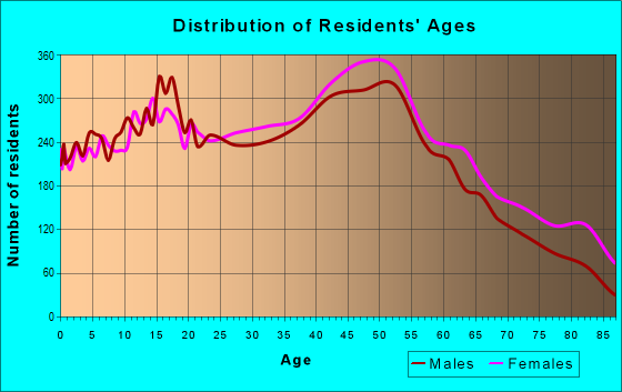 Age and Sex of Residents in zip code 11704