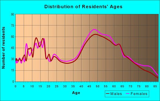 Age and Sex of Residents in zip code 11709