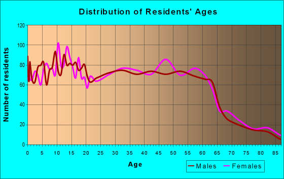 Age and Sex of Residents in zip code 11713
