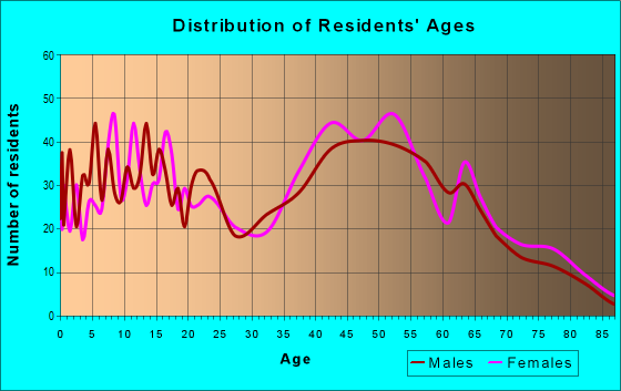 Age and Sex of Residents in zip code 11715