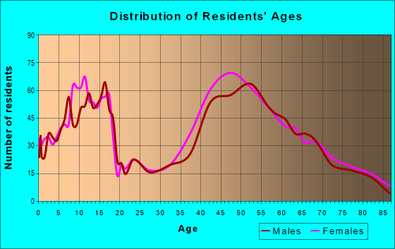 Age and Sex of Residents in zip code 11721