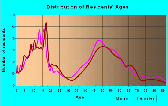Age and Sex of Residents in zip code 11724
