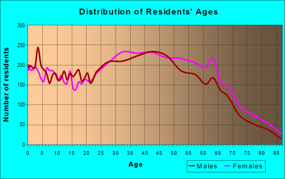 Age and Sex of Residents in zip code 11727
