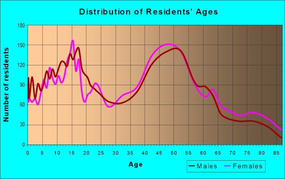 Age and Sex of Residents in zip code 11730
