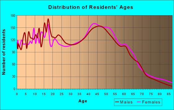 Age and Sex of Residents in zip code 11738