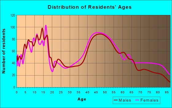 Age and Sex of Residents in zip code 11740