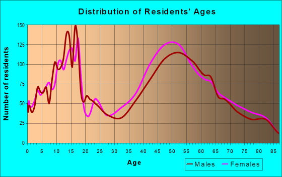 Age and Sex of Residents in zip code 11753