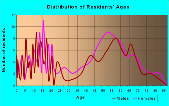 Age and Sex of Residents in zip code 11765