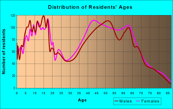 Age and Sex of Residents in zip code 11766