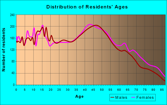 Age and Sex of Residents in zip code 11776