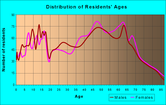 Age and Sex of Residents in zip code 11777