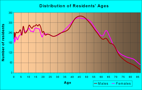 Age and Sex of Residents in zip code 11779