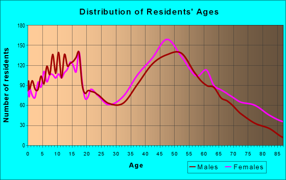 Age and Sex of Residents in zip code 11782