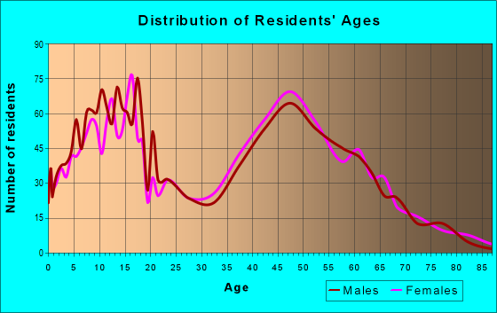 Age and Sex of Residents in zip code 11786