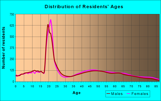 Age and Sex of Residents in zip code 11790