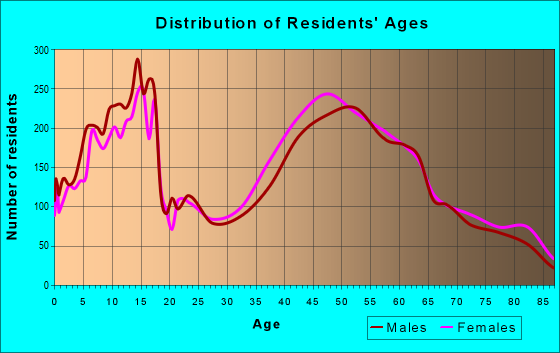 Age and Sex of Residents in zip code 11791