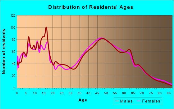 Age and Sex of Residents in zip code 11792