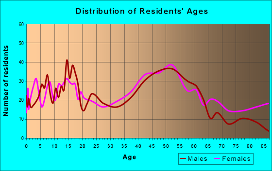 Age and Sex of Residents in zip code 11796