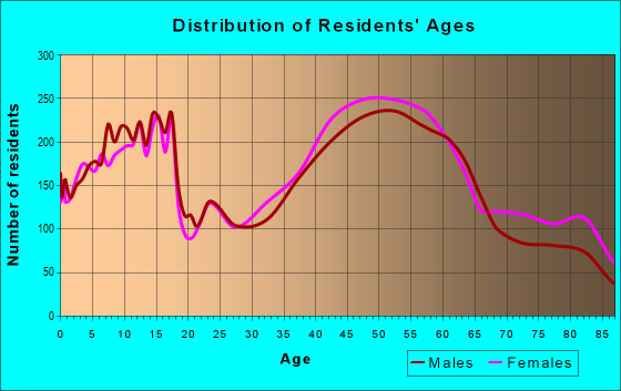 Age and Sex of Residents in zip code 11803