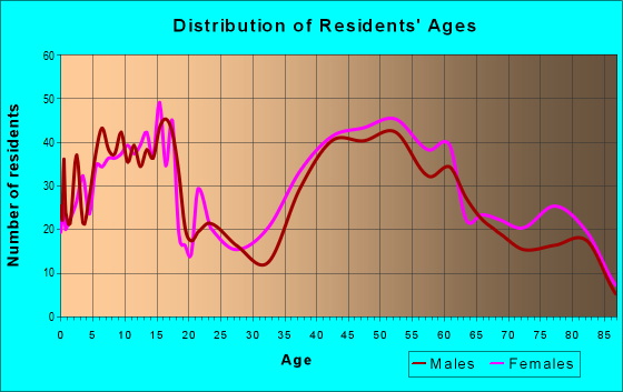 Age and Sex of Residents in zip code 11804