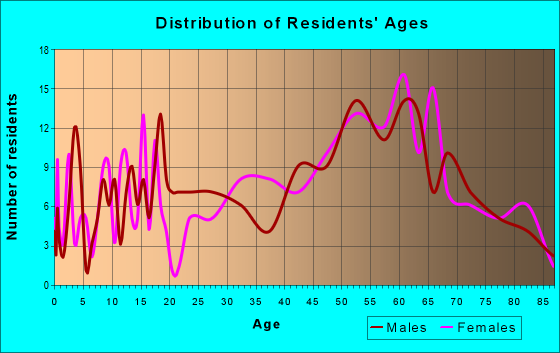 Age and Sex of Residents in zip code 11932