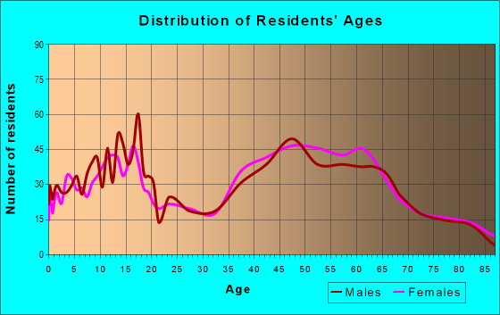 Age and Sex of Residents in zip code 11940