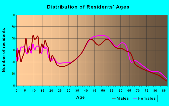 Age and Sex of Residents in zip code 11942