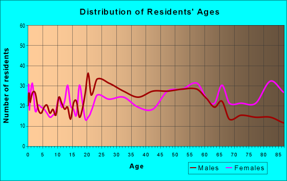Age and Sex of Residents in zip code 11944