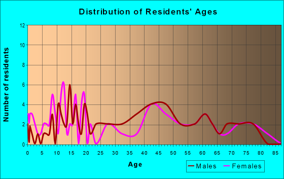 Age and Sex of Residents in zip code 11947