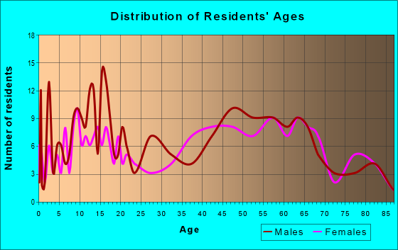 Age and Sex of Residents in zip code 11948