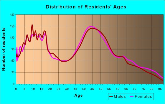 Age and Sex of Residents in zip code 11949