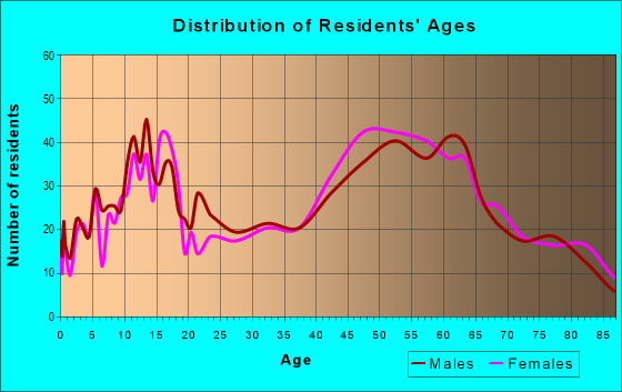Age and Sex of Residents in zip code 11952