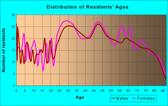 Age and Sex of Residents in zip code 11955