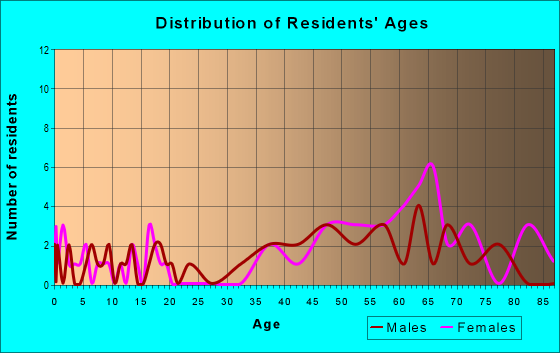 Age and Sex of Residents in zip code 11956