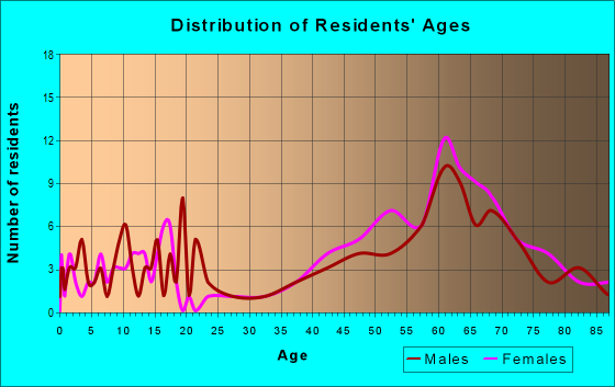Age and Sex of Residents in zip code 11957