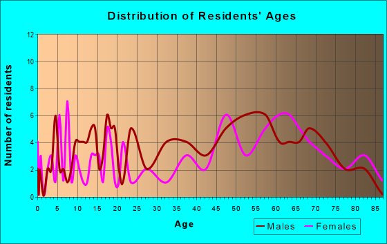 Age and Sex of Residents in zip code 11958