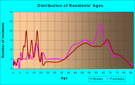 Age and Sex of Residents in zip code 11959