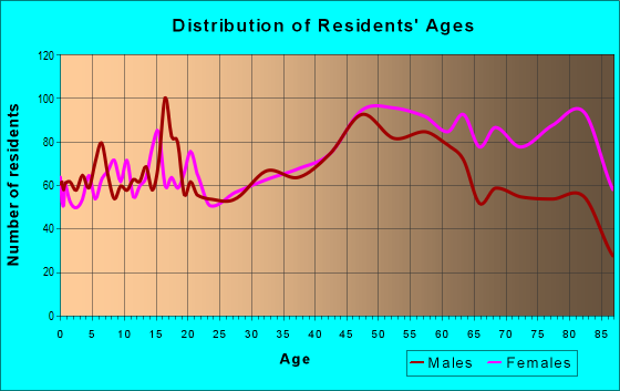 Age and Sex of Residents in zip code 11961