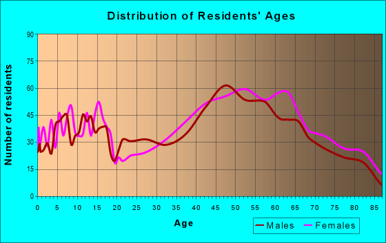Age and Sex of Residents in zip code 11963