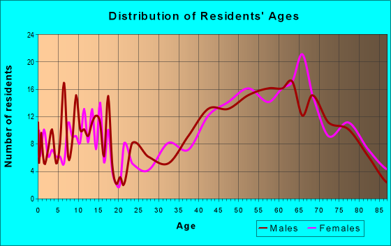 Age and Sex of Residents in zip code 11964