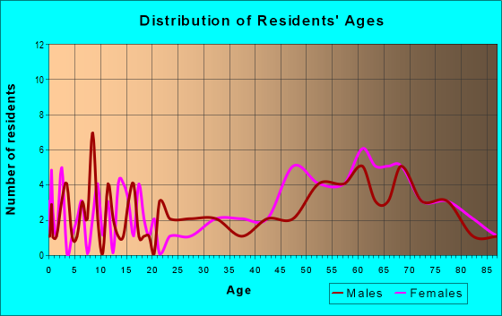 Age and Sex of Residents in zip code 11965